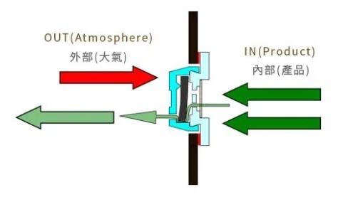 One-way exhaust valve